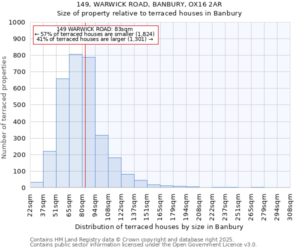 149, WARWICK ROAD, BANBURY, OX16 2AR: Size of property relative to terraced houses houses in Banbury