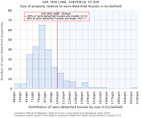 149, YEW LANE, SHEFFIELD, S5 9AP: Size of property relative to semi-detached houses houses in Ecclesfield