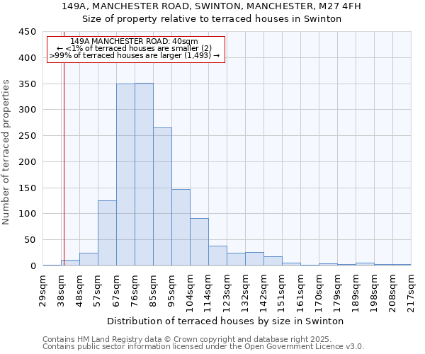 149A, MANCHESTER ROAD, SWINTON, MANCHESTER, M27 4FH: Size of property relative to terraced houses houses in Swinton
