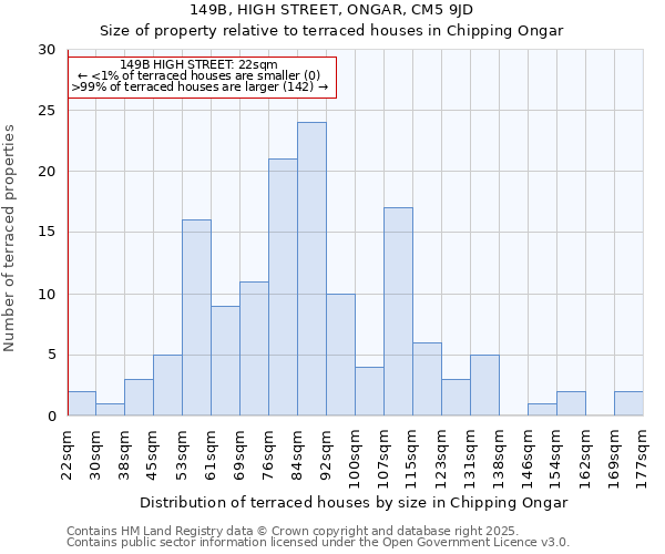 149B, HIGH STREET, ONGAR, CM5 9JD: Size of property relative to terraced houses houses in Chipping Ongar