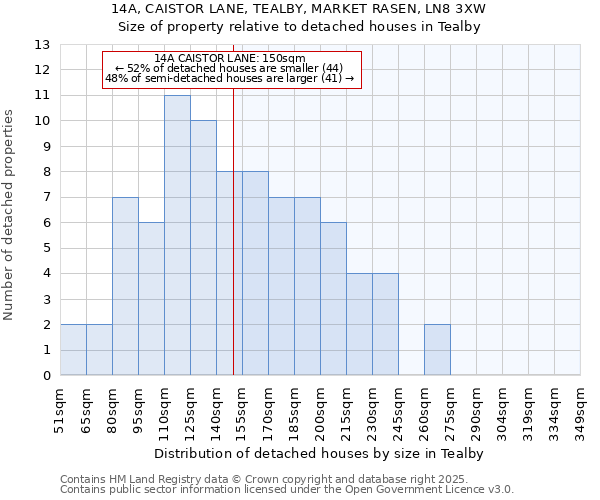 14A, CAISTOR LANE, TEALBY, MARKET RASEN, LN8 3XW: Size of property relative to detached houses houses in Tealby