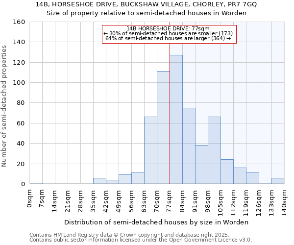 14B, HORSESHOE DRIVE, BUCKSHAW VILLAGE, CHORLEY, PR7 7GQ: Size of property relative to semi-detached houses houses in Worden