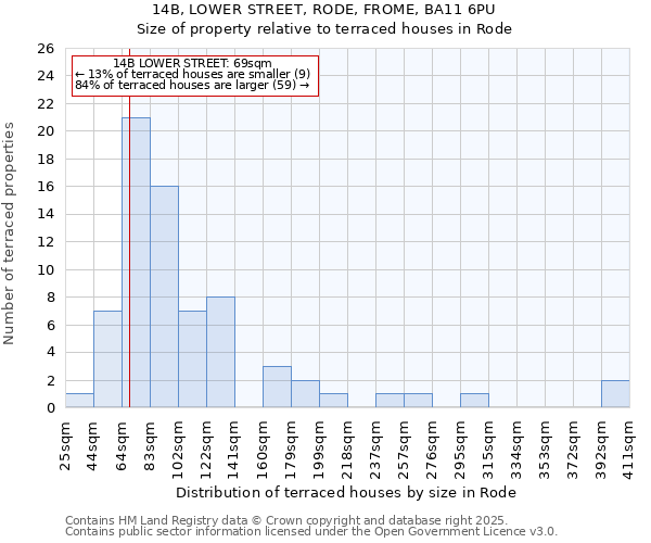 14B, LOWER STREET, RODE, FROME, BA11 6PU: Size of property relative to terraced houses houses in Rode