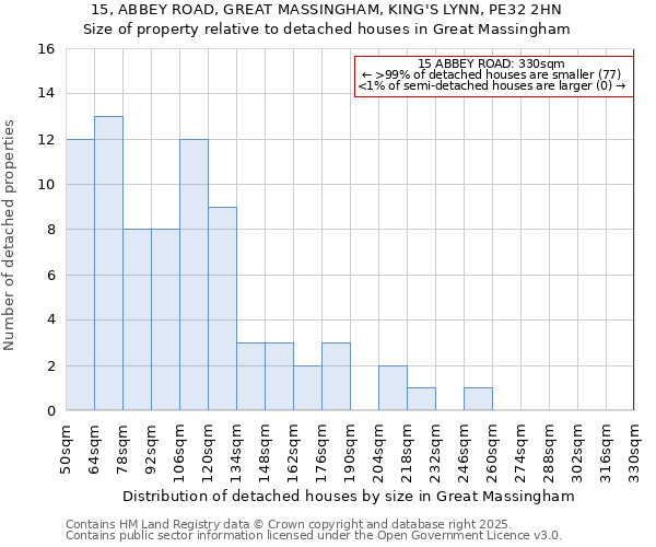 15, ABBEY ROAD, GREAT MASSINGHAM, KING'S LYNN, PE32 2HN: Size of property relative to detached houses houses in Great Massingham