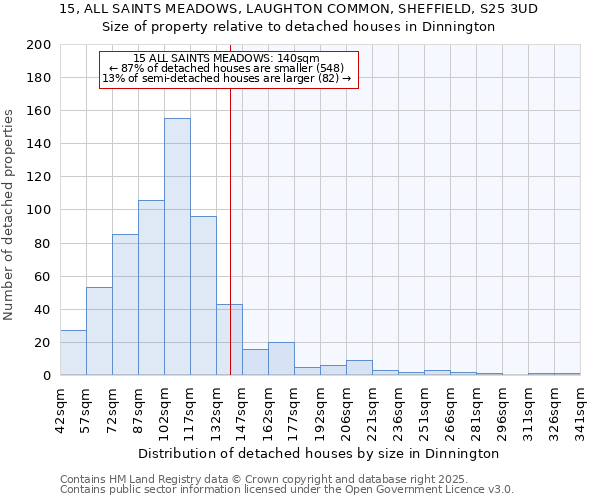 15, ALL SAINTS MEADOWS, LAUGHTON COMMON, SHEFFIELD, S25 3UD: Size of property relative to detached houses houses in Dinnington