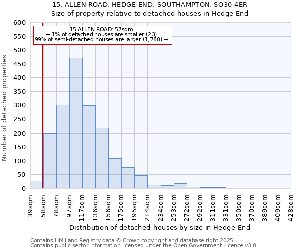 15, ALLEN ROAD, HEDGE END, SOUTHAMPTON, SO30 4ER: Size of property relative to detached houses houses in Hedge End