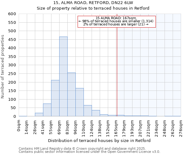 15, ALMA ROAD, RETFORD, DN22 6LW: Size of property relative to terraced houses houses in Retford
