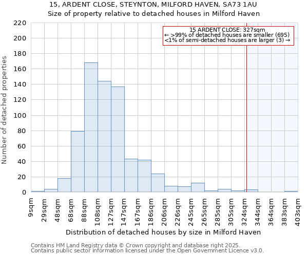 15, ARDENT CLOSE, STEYNTON, MILFORD HAVEN, SA73 1AU: Size of property relative to detached houses houses in Milford Haven