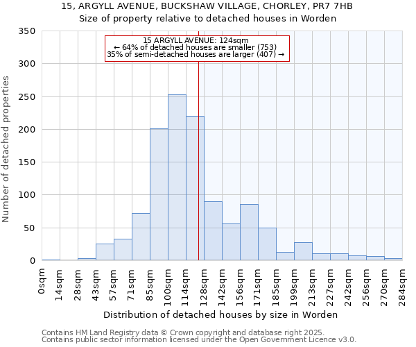 15, ARGYLL AVENUE, BUCKSHAW VILLAGE, CHORLEY, PR7 7HB: Size of property relative to detached houses houses in Worden