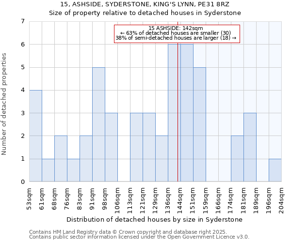 15, ASHSIDE, SYDERSTONE, KING'S LYNN, PE31 8RZ: Size of property relative to detached houses houses in Syderstone