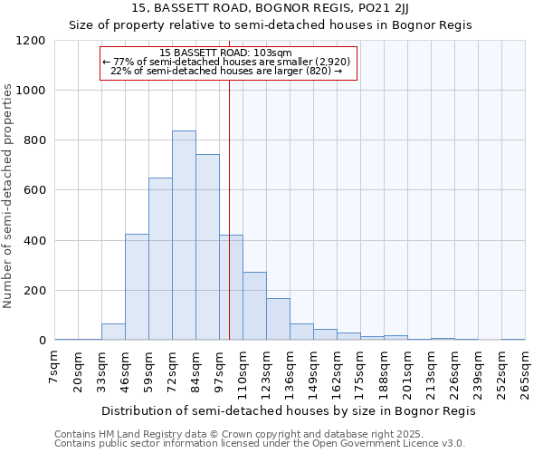 15, BASSETT ROAD, BOGNOR REGIS, PO21 2JJ: Size of property relative to semi-detached houses houses in Bognor Regis