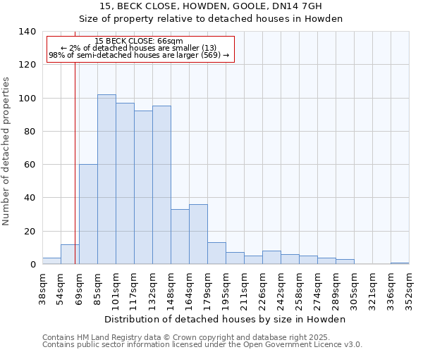 15, BECK CLOSE, HOWDEN, GOOLE, DN14 7GH: Size of property relative to detached houses houses in Howden