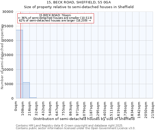15, BECK ROAD, SHEFFIELD, S5 0GA: Size of property relative to semi-detached houses houses in Sheffield
