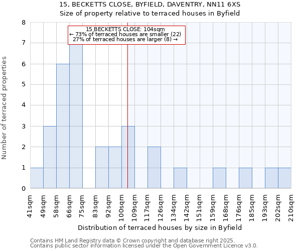 15, BECKETTS CLOSE, BYFIELD, DAVENTRY, NN11 6XS: Size of property relative to terraced houses houses in Byfield
