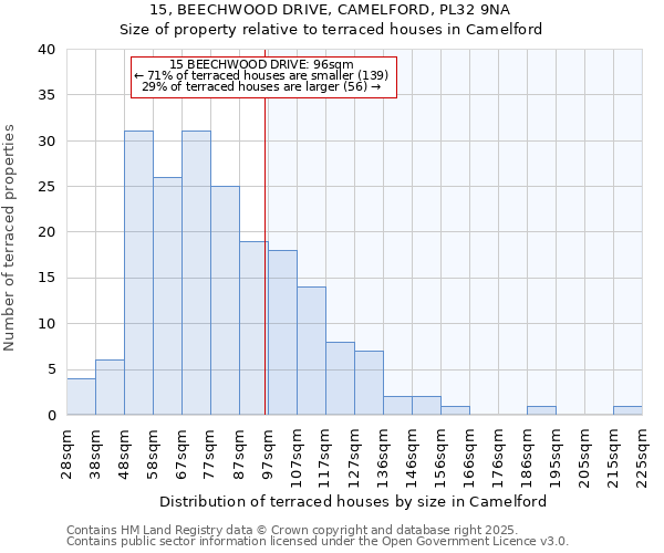15, BEECHWOOD DRIVE, CAMELFORD, PL32 9NA: Size of property relative to terraced houses houses in Camelford
