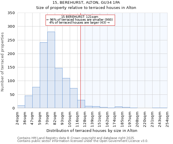 15, BEREHURST, ALTON, GU34 1PA: Size of property relative to terraced houses houses in Alton