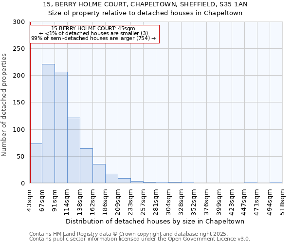 15, BERRY HOLME COURT, CHAPELTOWN, SHEFFIELD, S35 1AN: Size of property relative to detached houses houses in Chapeltown