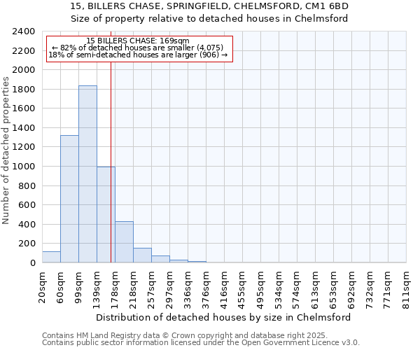 15, BILLERS CHASE, SPRINGFIELD, CHELMSFORD, CM1 6BD: Size of property relative to detached houses houses in Chelmsford