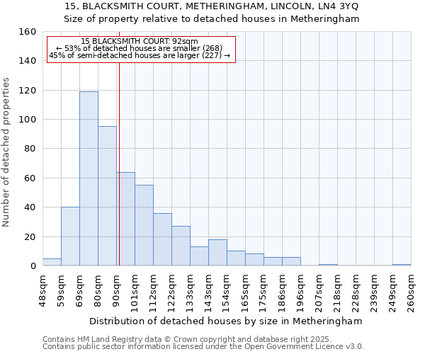 15, BLACKSMITH COURT, METHERINGHAM, LINCOLN, LN4 3YQ: Size of property relative to detached houses houses in Metheringham