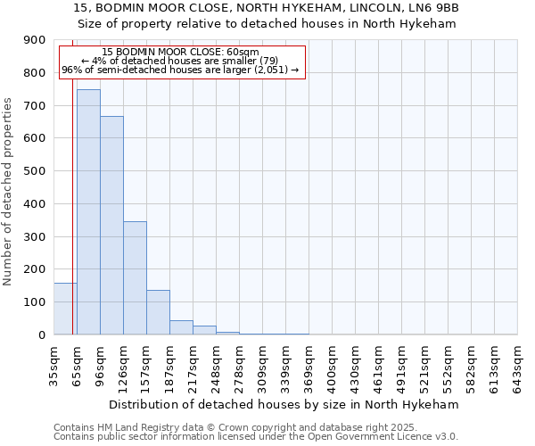 15, BODMIN MOOR CLOSE, NORTH HYKEHAM, LINCOLN, LN6 9BB: Size of property relative to detached houses houses in North Hykeham