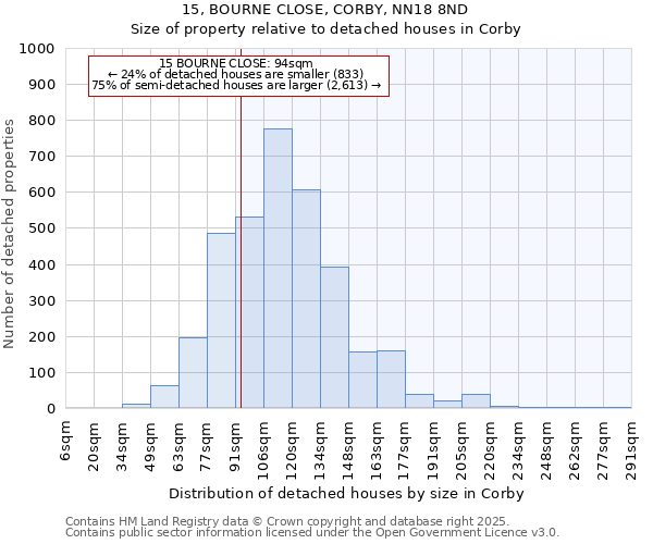 15, BOURNE CLOSE, CORBY, NN18 8ND: Size of property relative to detached houses houses in Corby