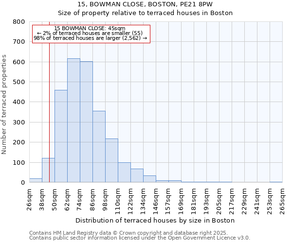 15, BOWMAN CLOSE, BOSTON, PE21 8PW: Size of property relative to terraced houses houses in Boston