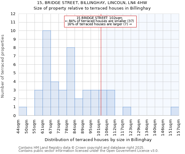 15, BRIDGE STREET, BILLINGHAY, LINCOLN, LN4 4HW: Size of property relative to terraced houses houses in Billinghay