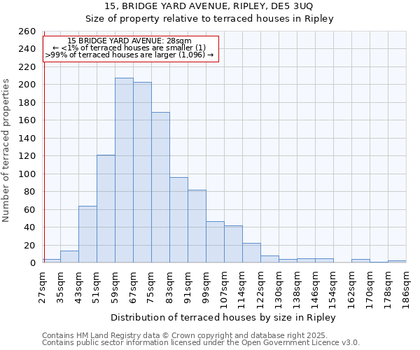 15, BRIDGE YARD AVENUE, RIPLEY, DE5 3UQ: Size of property relative to terraced houses houses in Ripley