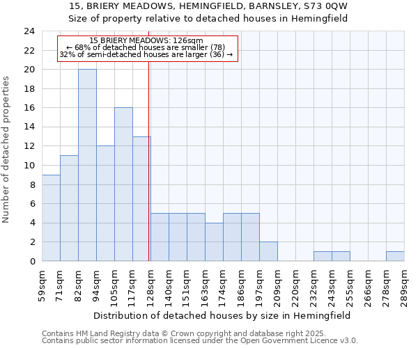 15, BRIERY MEADOWS, HEMINGFIELD, BARNSLEY, S73 0QW: Size of property relative to detached houses houses in Hemingfield