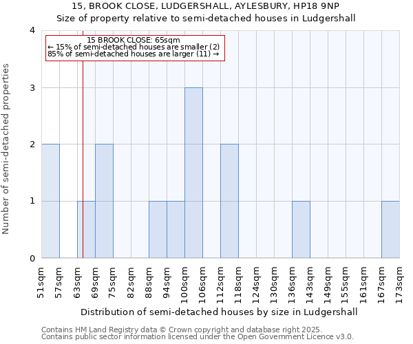15, BROOK CLOSE, LUDGERSHALL, AYLESBURY, HP18 9NP: Size of property relative to semi-detached houses houses in Ludgershall