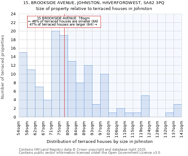 15, BROOKSIDE AVENUE, JOHNSTON, HAVERFORDWEST, SA62 3PQ: Size of property relative to terraced houses houses in Johnston