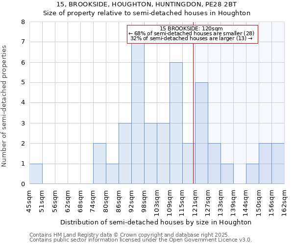 15, BROOKSIDE, HOUGHTON, HUNTINGDON, PE28 2BT: Size of property relative to semi-detached houses houses in Houghton