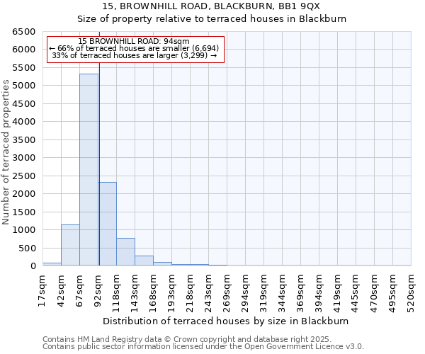 15, BROWNHILL ROAD, BLACKBURN, BB1 9QX: Size of property relative to terraced houses houses in Blackburn