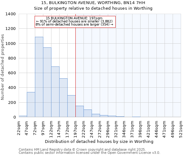 15, BULKINGTON AVENUE, WORTHING, BN14 7HH: Size of property relative to detached houses houses in Worthing