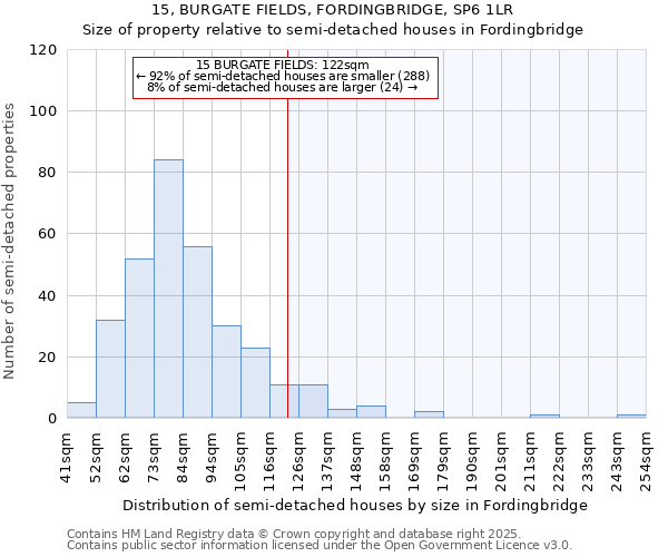 15, BURGATE FIELDS, FORDINGBRIDGE, SP6 1LR: Size of property relative to semi-detached houses houses in Fordingbridge