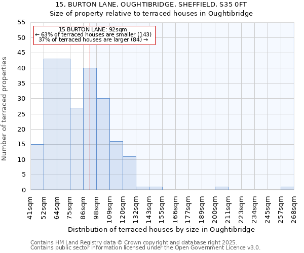 15, BURTON LANE, OUGHTIBRIDGE, SHEFFIELD, S35 0FT: Size of property relative to terraced houses houses in Oughtibridge