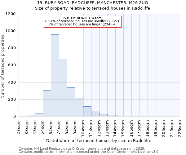 15, BURY ROAD, RADCLIFFE, MANCHESTER, M26 2UG: Size of property relative to terraced houses houses in Radcliffe