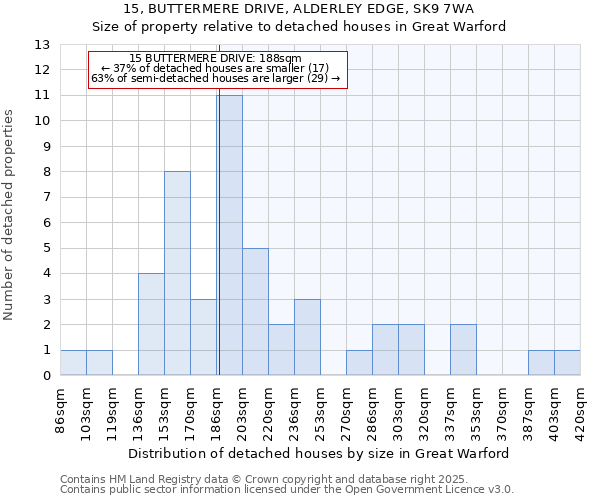 15, BUTTERMERE DRIVE, ALDERLEY EDGE, SK9 7WA: Size of property relative to detached houses houses in Great Warford