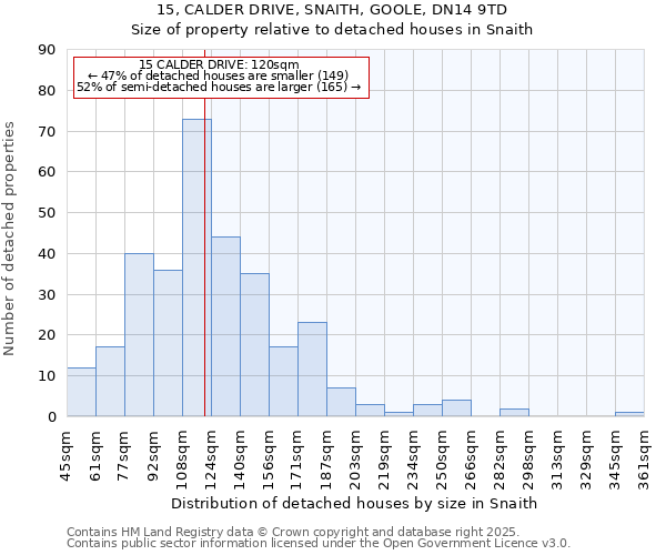 15, CALDER DRIVE, SNAITH, GOOLE, DN14 9TD: Size of property relative to detached houses houses in Snaith