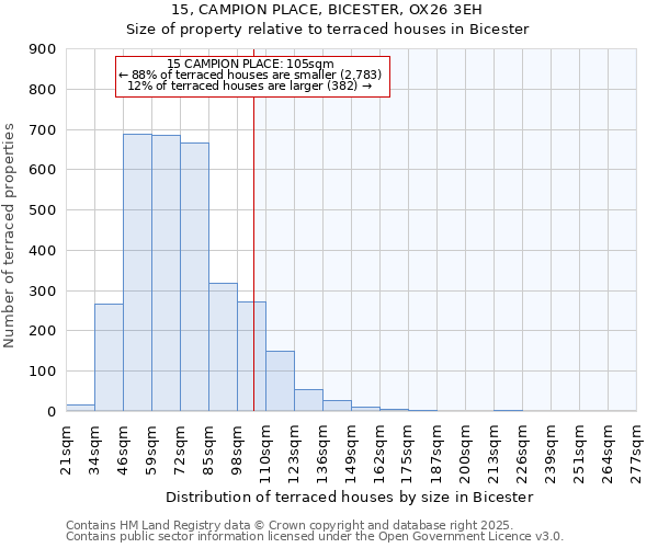 15, CAMPION PLACE, BICESTER, OX26 3EH: Size of property relative to terraced houses houses in Bicester