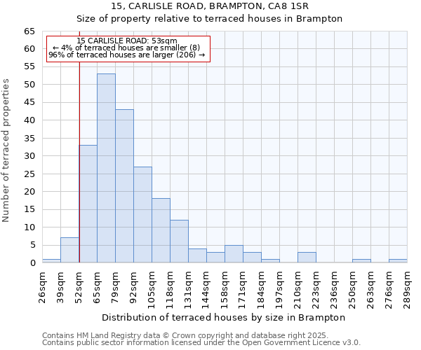 15, CARLISLE ROAD, BRAMPTON, CA8 1SR: Size of property relative to terraced houses houses in Brampton