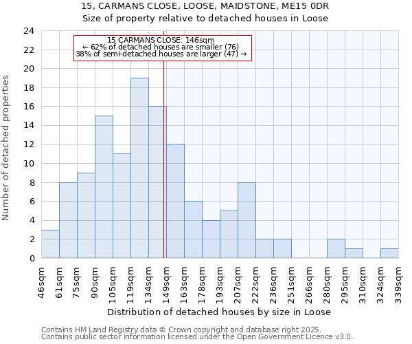 15, CARMANS CLOSE, LOOSE, MAIDSTONE, ME15 0DR: Size of property relative to detached houses houses in Loose
