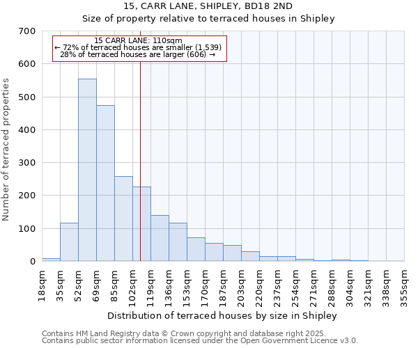 15, CARR LANE, SHIPLEY, BD18 2ND: Size of property relative to terraced houses houses in Shipley