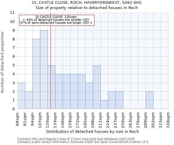 15, CASTLE CLOSE, ROCH, HAVERFORDWEST, SA62 6AG: Size of property relative to detached houses houses in Roch