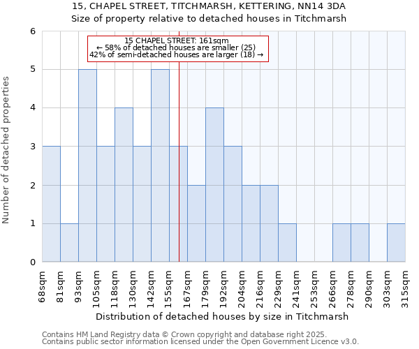 15, CHAPEL STREET, TITCHMARSH, KETTERING, NN14 3DA: Size of property relative to detached houses houses in Titchmarsh