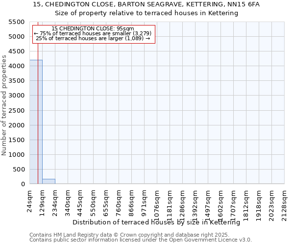 15, CHEDINGTON CLOSE, BARTON SEAGRAVE, KETTERING, NN15 6FA: Size of property relative to terraced houses houses in Kettering