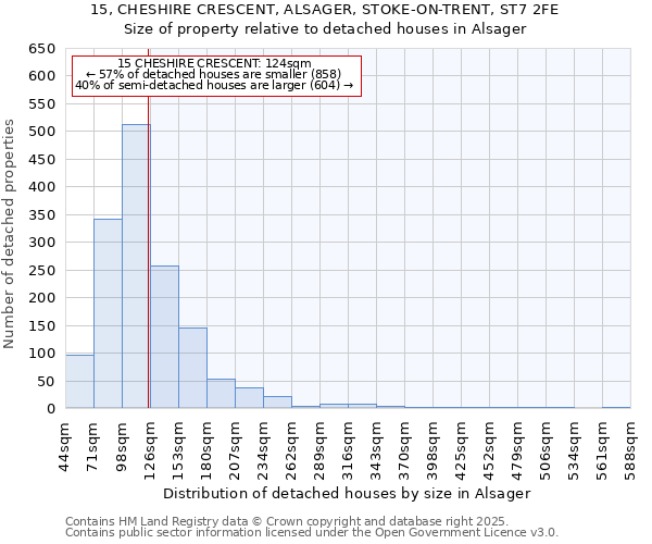 15, CHESHIRE CRESCENT, ALSAGER, STOKE-ON-TRENT, ST7 2FE: Size of property relative to detached houses houses in Alsager