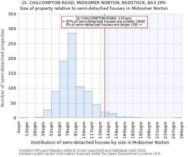 15, CHILCOMPTON ROAD, MIDSOMER NORTON, RADSTOCK, BA3 2PH: Size of property relative to semi-detached houses houses in Midsomer Norton