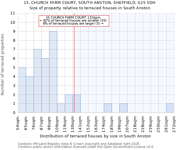 15, CHURCH FARM COURT, SOUTH ANSTON, SHEFFIELD, S25 5DH: Size of property relative to terraced houses houses in South Anston