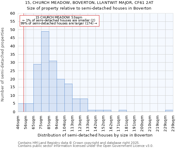15, CHURCH MEADOW, BOVERTON, LLANTWIT MAJOR, CF61 2AT: Size of property relative to semi-detached houses houses in Boverton